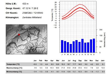 Diagrammi climatici e valori normali delle singole stazioni
