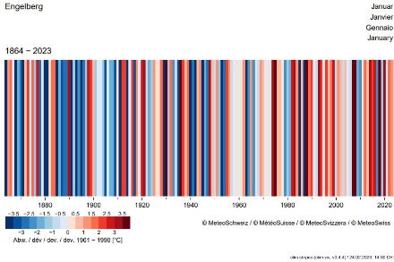 Strisce climatiche