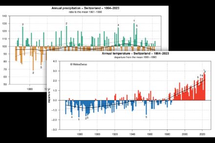 Evoluzione delle temperature e delle precipitazioni