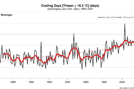 Indicatori climatici