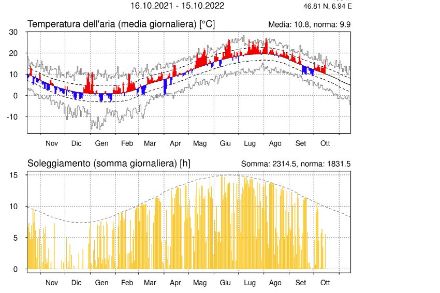 Andamento annuale alle stazioni
