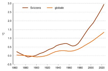 Grafico dell’evoluzione della temperatura dell’aria dall’inizio delle misure in Svizzera e a livello globale.