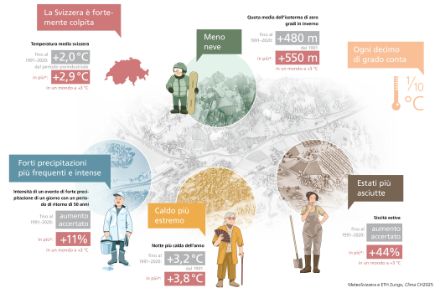 Un paesaggio con quattro persone illustra i messaggi chiave di Clima CH2025.