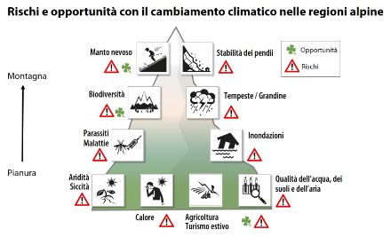 Grafico che illustra i rischi e le opportunità legati ai cambiamenti climatici dalle zone di pianura alle regioni di montagna.