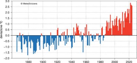 Fino verso la metà degli anni 1940 la temperatura media annuale della Svizzera era per lo più inferiore alla norma 1961-1990, a partire dalla fine degli anni 1980 la temperatura è invece risultata sopra alla norma. È pure indicato il valore del periodo normale 1991-2020 che risulta di circa 1,2 °C più alto del valore normale del periodo 1961-1990.