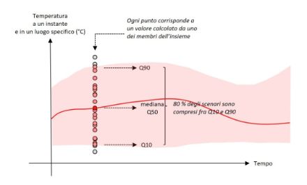 Diagramma che mostra l'evoluzione della temperatura prevista per il valore mediano così come l'intervallo tra il 10% e il 90% del percentile.