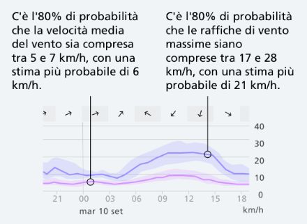 L'immagine mostra due grafici con testi esplicativi sulla probabilità delle velocità del vento e delle raffiche di vento.  A sinistra: Il testo spiega che la probabilità che la velocità media del vento sia compresa tra 5 e 7 km/h è dell'80%, con la migliore stima di 6 km/h. Il grafico sottostante mostra una linea blu con un'area ombreggiata che rappresenta l'incertezza. Le velocità del vento sono riportate sull'asse X in base al tempo e sull'asse Y in km/h.  A destra: Il testo indica che la probabilità che le raffiche di vento più forti siano comprese tra 17 e 28 km/h è anch'essa dell'80%, con la migliore stima di 21 km/h. Il grafico corrispondente mostra una visualizzazione simile a quella di sinistra, ma con velocità del vento più elevate.  Entrambi i grafici visualizzano aree di incertezza, rappresentate da diverse sfumature di ombreggiatura.